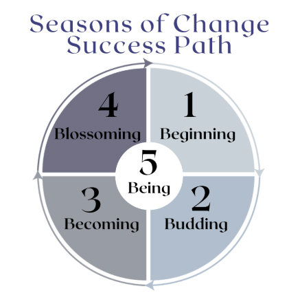 Seasons of Change Success Path
